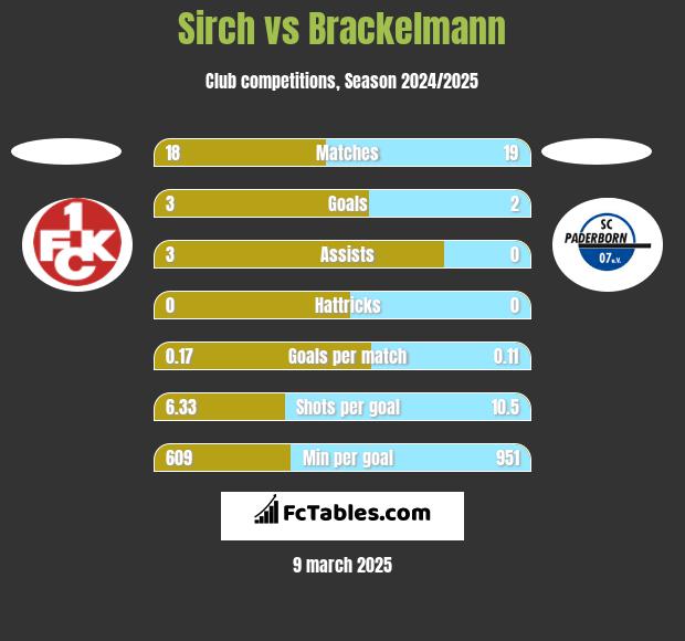 Sirch vs Brackelmann h2h player stats