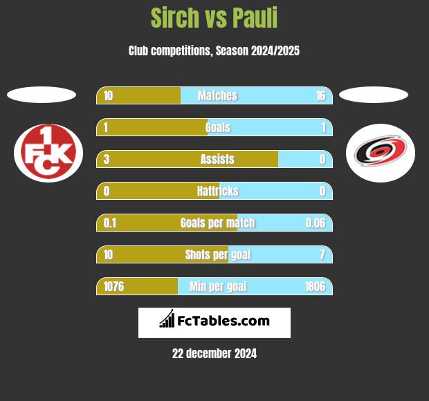 Sirch vs Pauli h2h player stats