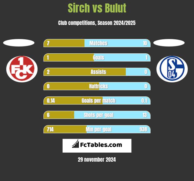 Sirch vs Bulut h2h player stats