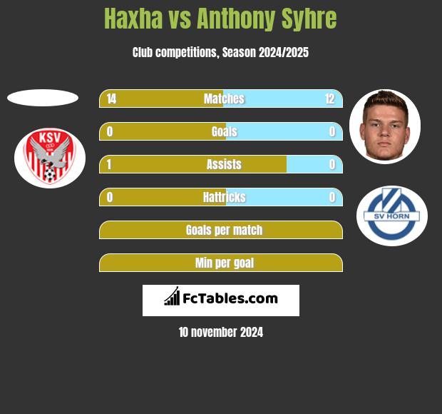 Haxha vs Anthony Syhre h2h player stats