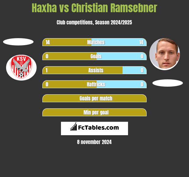 Haxha vs Christian Ramsebner h2h player stats