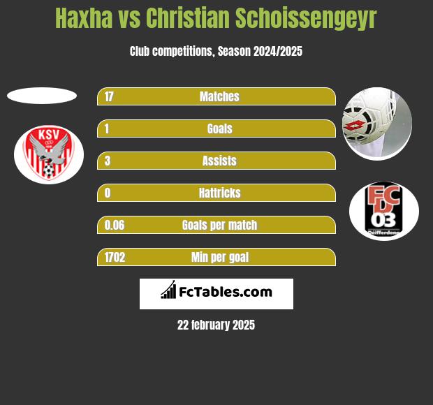 Haxha vs Christian Schoissengeyr h2h player stats