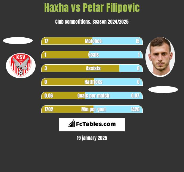 Haxha vs Petar Filipovic h2h player stats