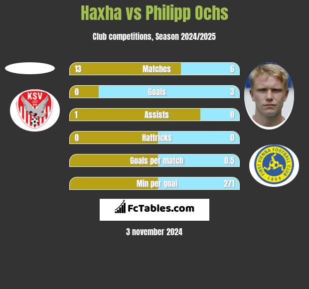 Haxha vs Philipp Ochs h2h player stats