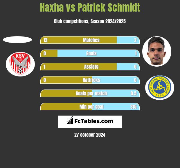 Haxha vs Patrick Schmidt h2h player stats