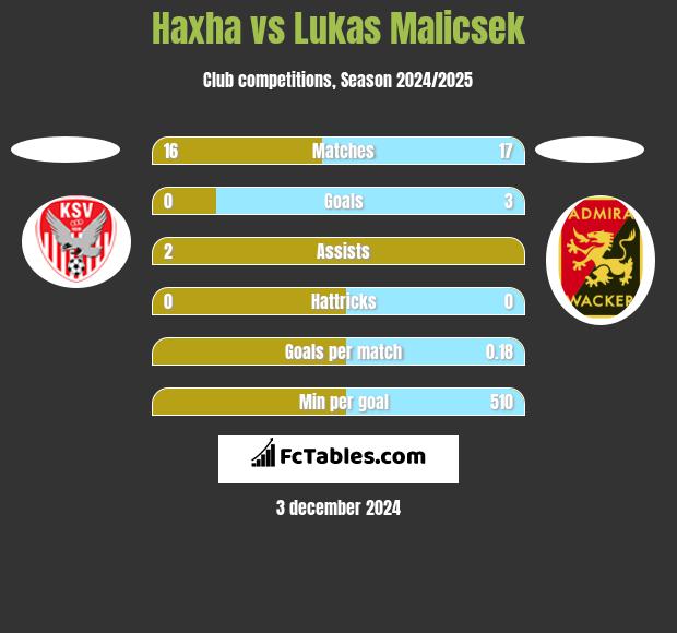 Haxha vs Lukas Malicsek h2h player stats