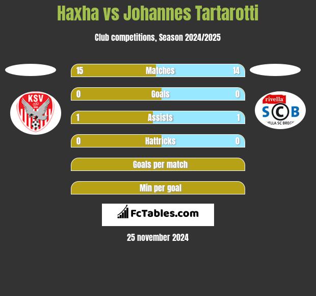 Haxha vs Johannes Tartarotti h2h player stats