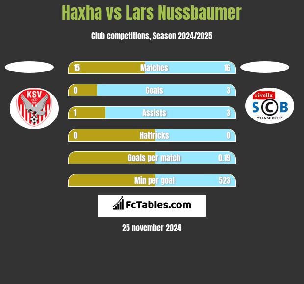 Haxha vs Lars Nussbaumer h2h player stats