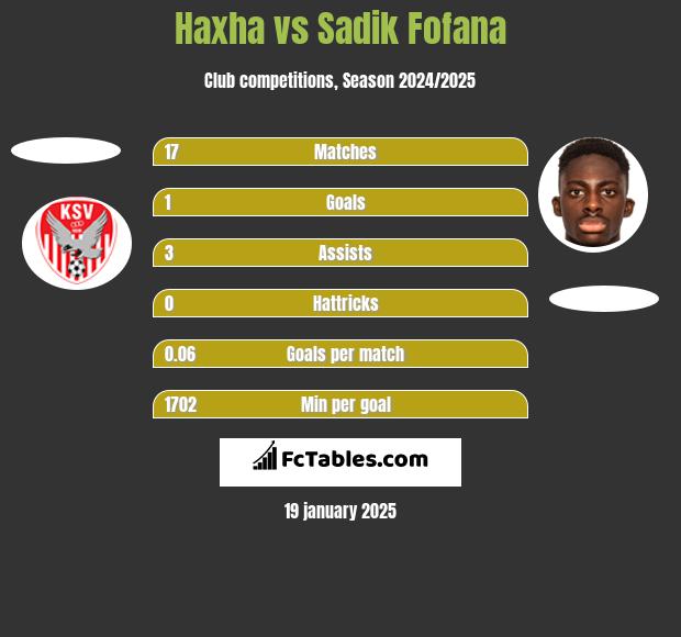 Haxha vs Sadik Fofana h2h player stats