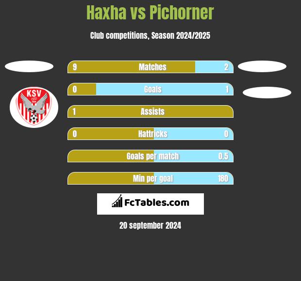 Haxha vs Pichorner h2h player stats