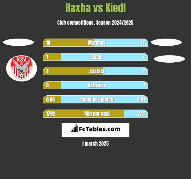 Haxha vs Kiedl h2h player stats