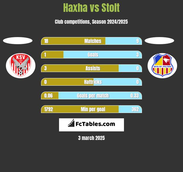 Haxha vs Stolt h2h player stats