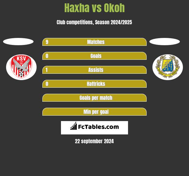 Haxha vs Okoh h2h player stats