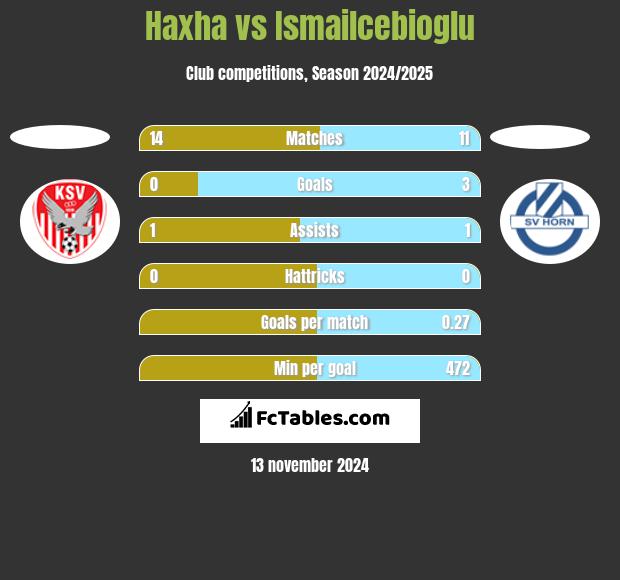 Haxha vs Ismailcebioglu h2h player stats