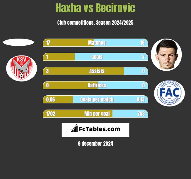 Haxha vs Becirovic h2h player stats