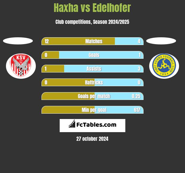 Haxha vs Edelhofer h2h player stats