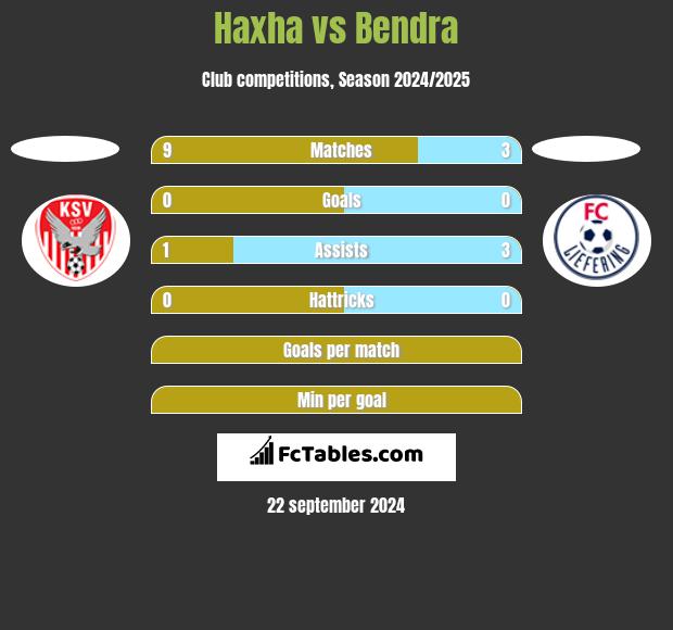 Haxha vs Bendra h2h player stats