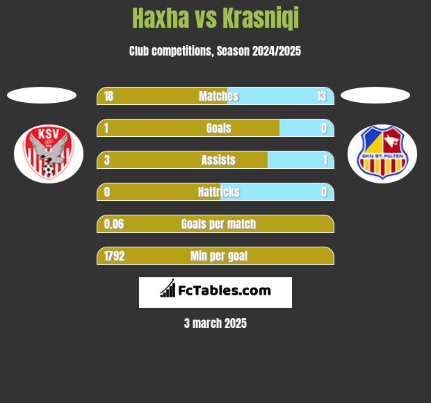 Haxha vs Krasniqi h2h player stats