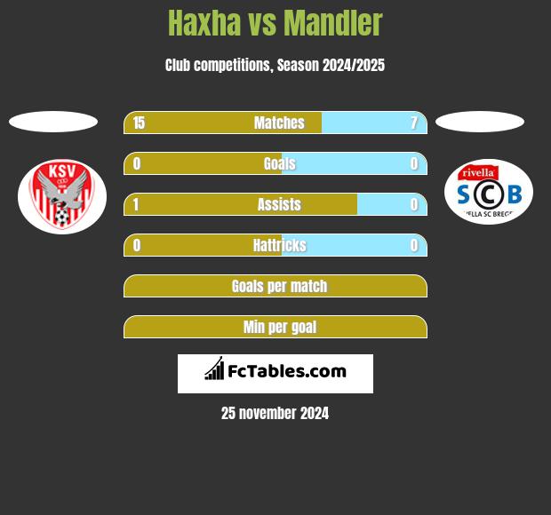 Haxha vs Mandler h2h player stats