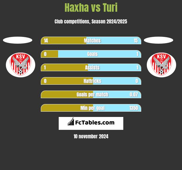 Haxha vs Turi h2h player stats