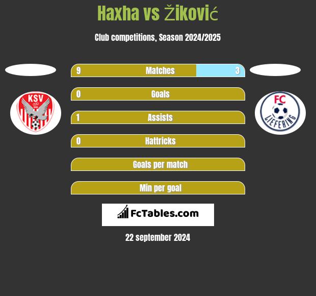 Haxha vs Žiković h2h player stats