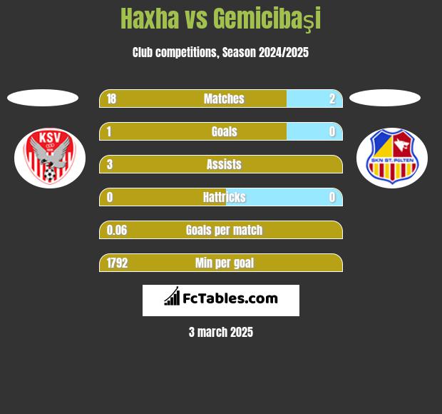 Haxha vs Gemicibaşi h2h player stats