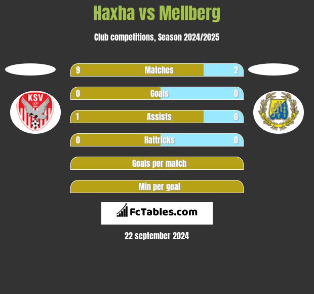 Haxha vs Mellberg h2h player stats