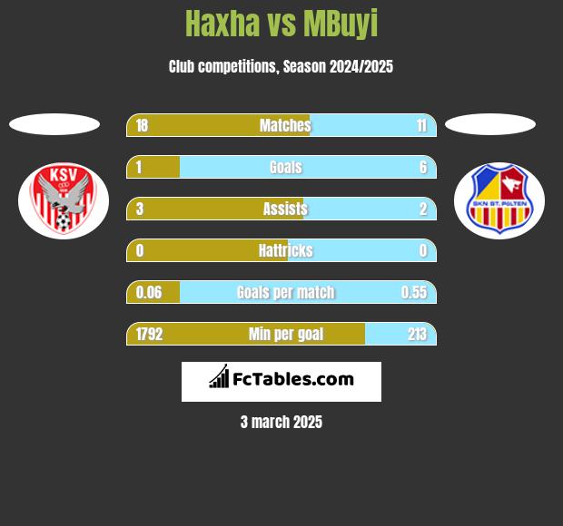 Haxha vs MBuyi h2h player stats