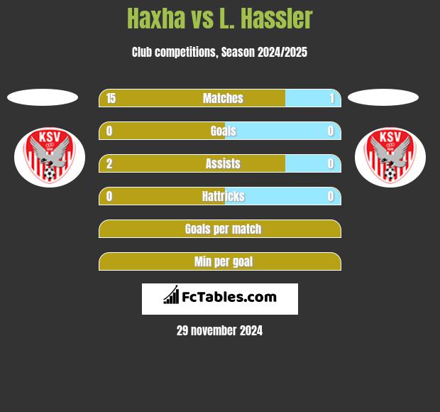 Haxha vs L. Hassler h2h player stats