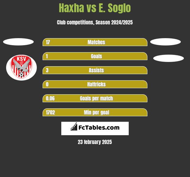 Haxha vs E. Soglo h2h player stats