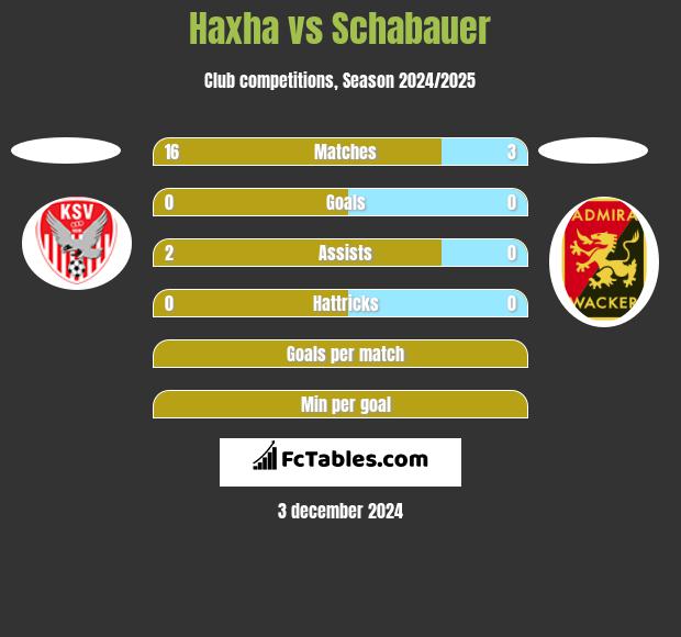 Haxha vs Schabauer h2h player stats