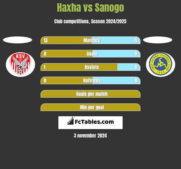 Haxha vs Sanogo h2h player stats