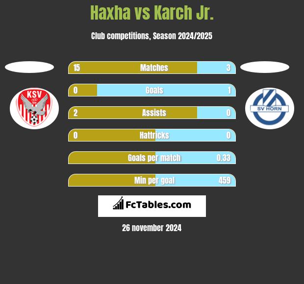 Haxha vs Karch Jr. h2h player stats