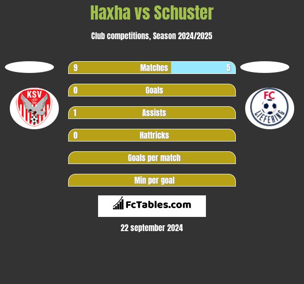 Haxha vs Schuster h2h player stats