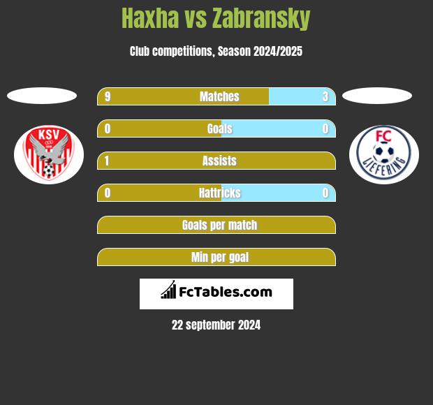 Haxha vs Zabransky h2h player stats