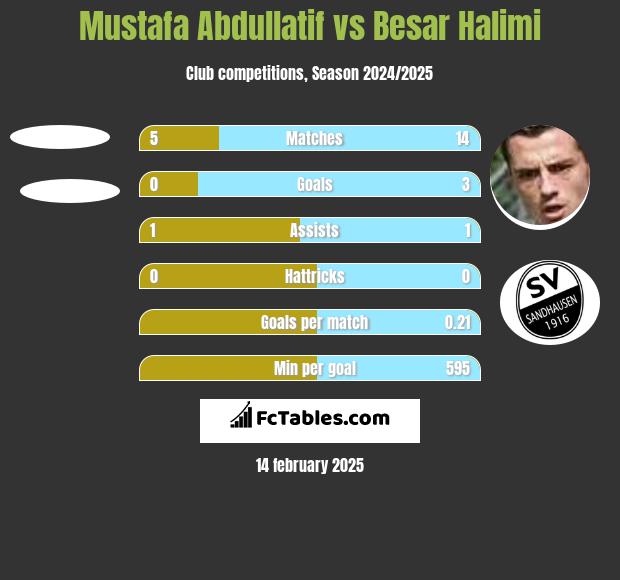 Mustafa Abdullatif vs Besar Halimi h2h player stats