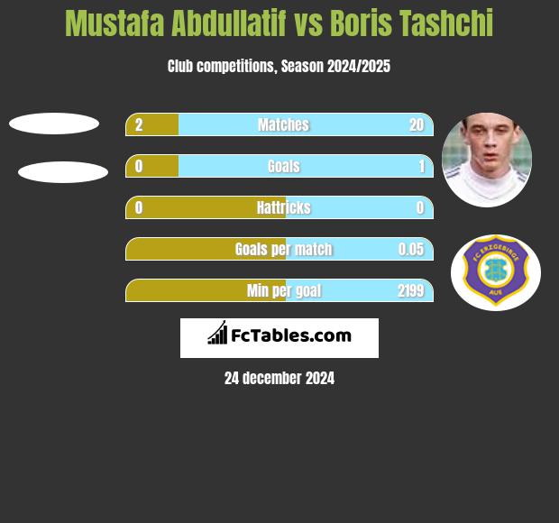 Mustafa Abdullatif vs Boris Tashchi h2h player stats