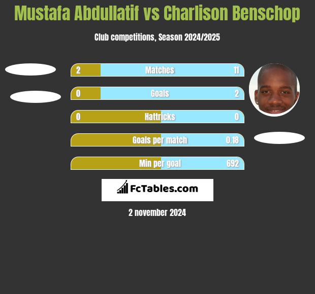 Mustafa Abdullatif vs Charlison Benschop h2h player stats