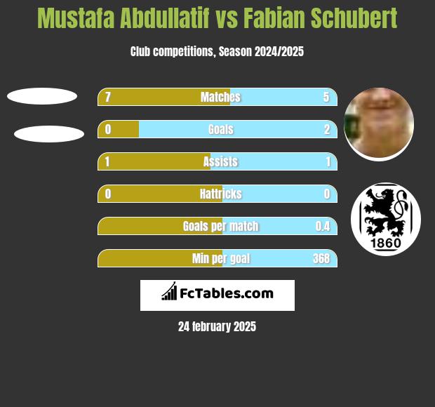 Mustafa Abdullatif vs Fabian Schubert h2h player stats