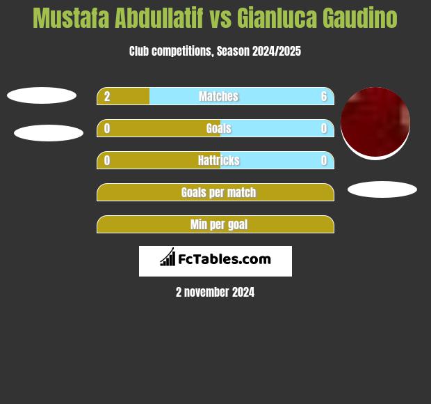 Mustafa Abdullatif vs Gianluca Gaudino h2h player stats