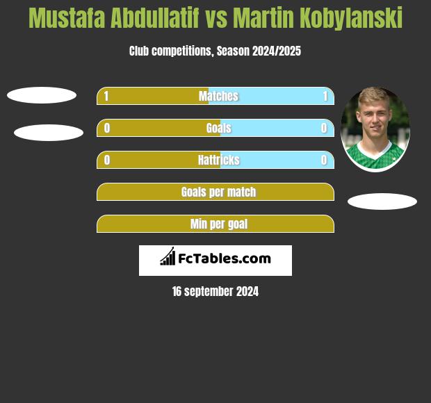 Mustafa Abdullatif vs Martin Kobylanski h2h player stats