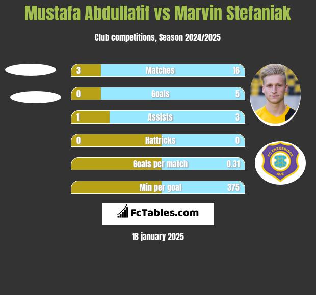 Mustafa Abdullatif vs Marvin Stefaniak h2h player stats