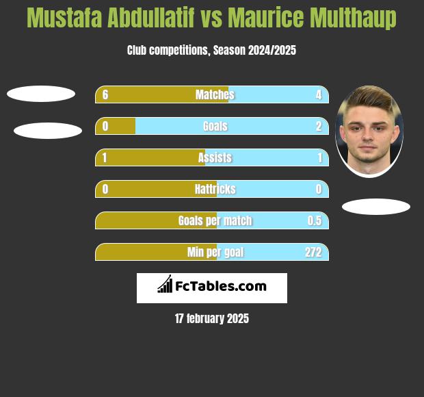 Mustafa Abdullatif vs Maurice Multhaup h2h player stats