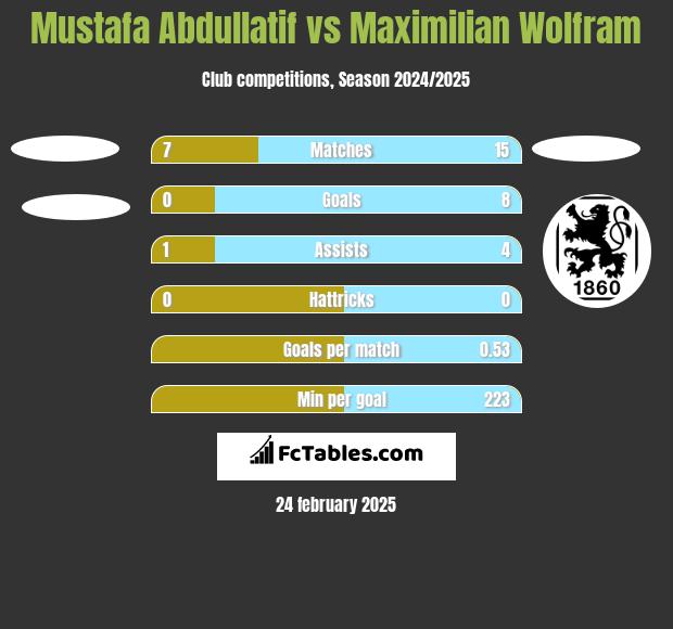 Mustafa Abdullatif vs Maximilian Wolfram h2h player stats