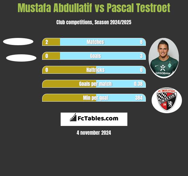 Mustafa Abdullatif vs Pascal Testroet h2h player stats