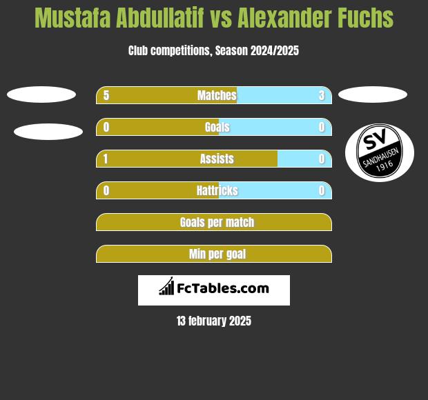 Mustafa Abdullatif vs Alexander Fuchs h2h player stats