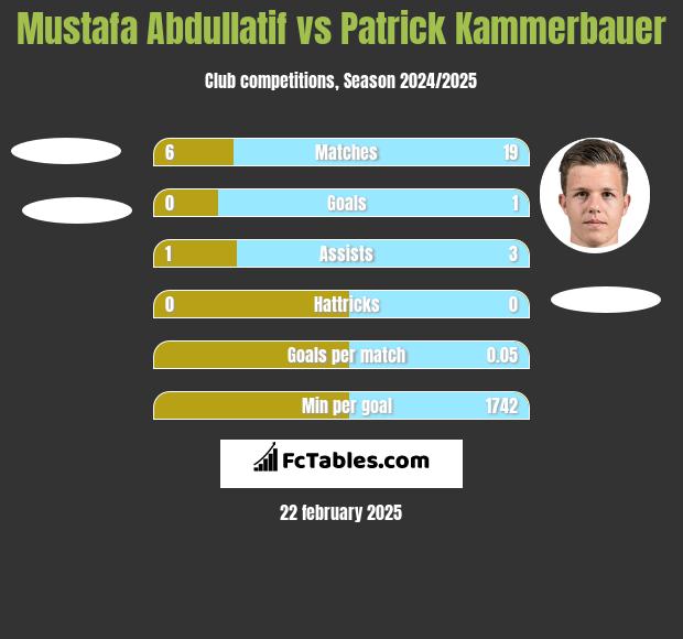 Mustafa Abdullatif vs Patrick Kammerbauer h2h player stats