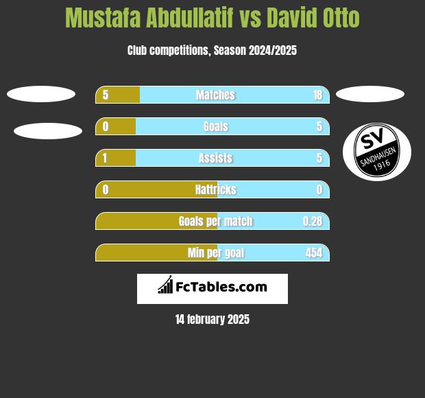 Mustafa Abdullatif vs David Otto h2h player stats