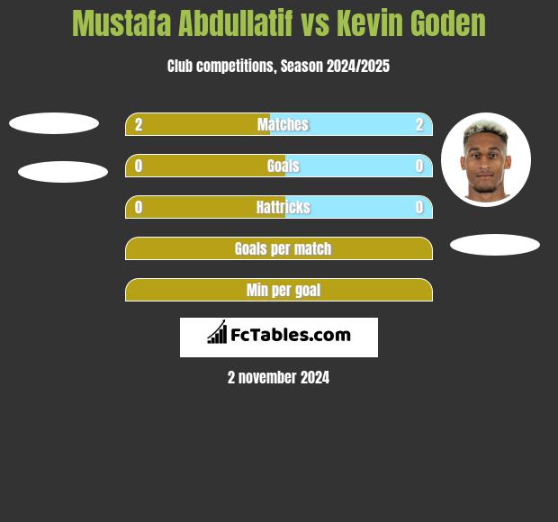 Mustafa Abdullatif vs Kevin Goden h2h player stats