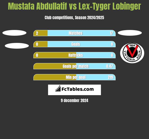 Mustafa Abdullatif vs Lex-Tyger Lobinger h2h player stats